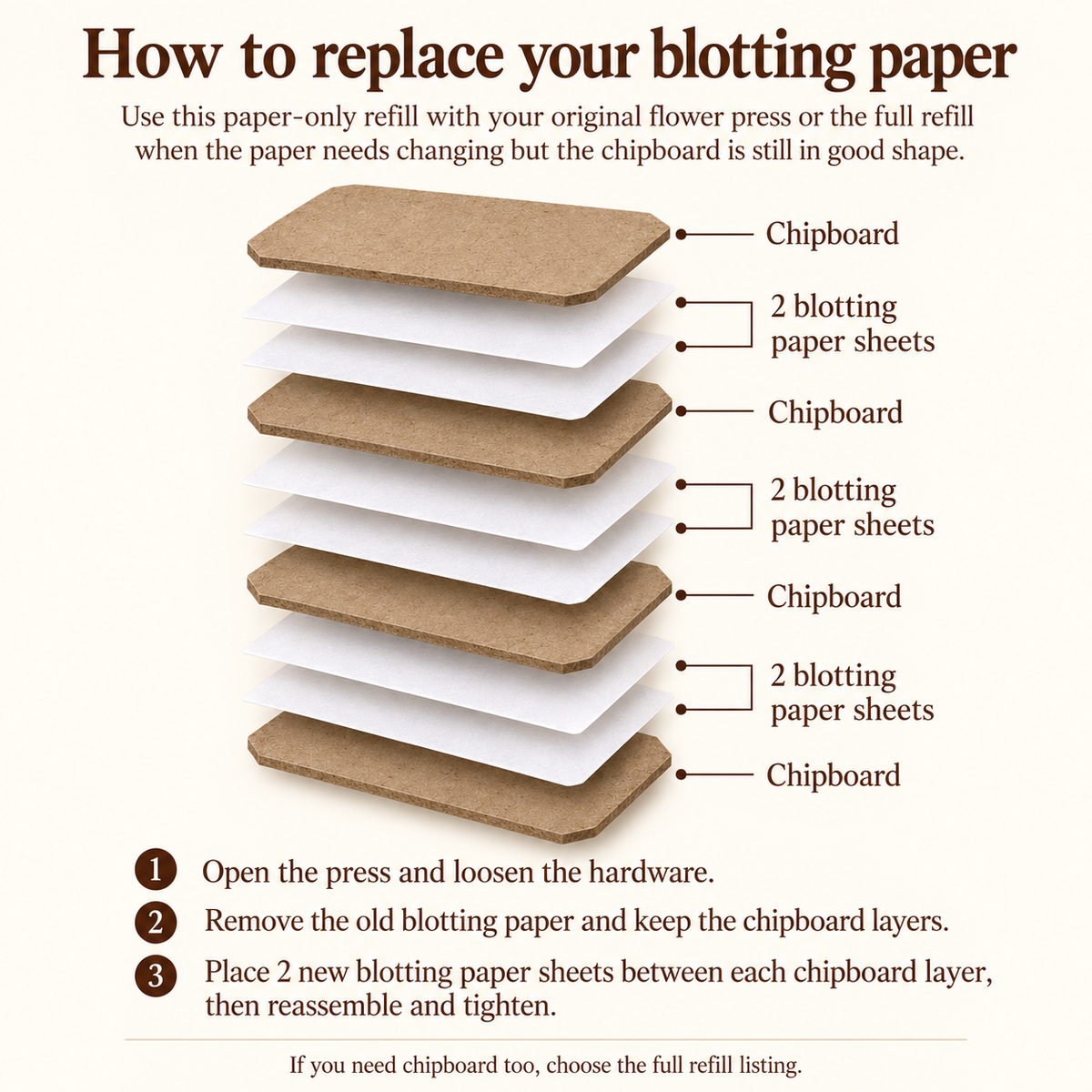 Instructions for replacing flower press blotting paper by removing used sheets and placing two fresh sheets between each chipboard layer.